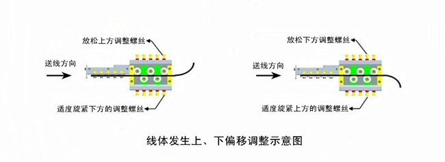 線體發生上、下偏移調整示意圖.jpg