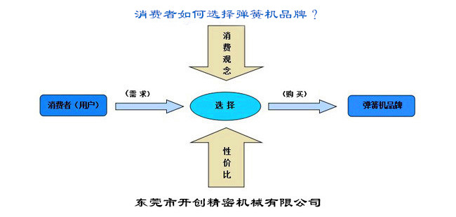 消費者如何選擇彈簧機品牌？.jpg